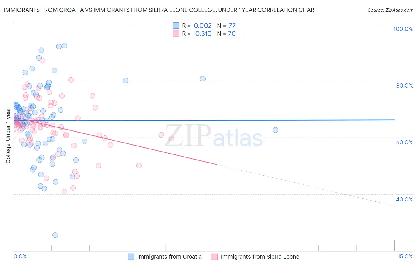 Immigrants from Croatia vs Immigrants from Sierra Leone College, Under 1 year