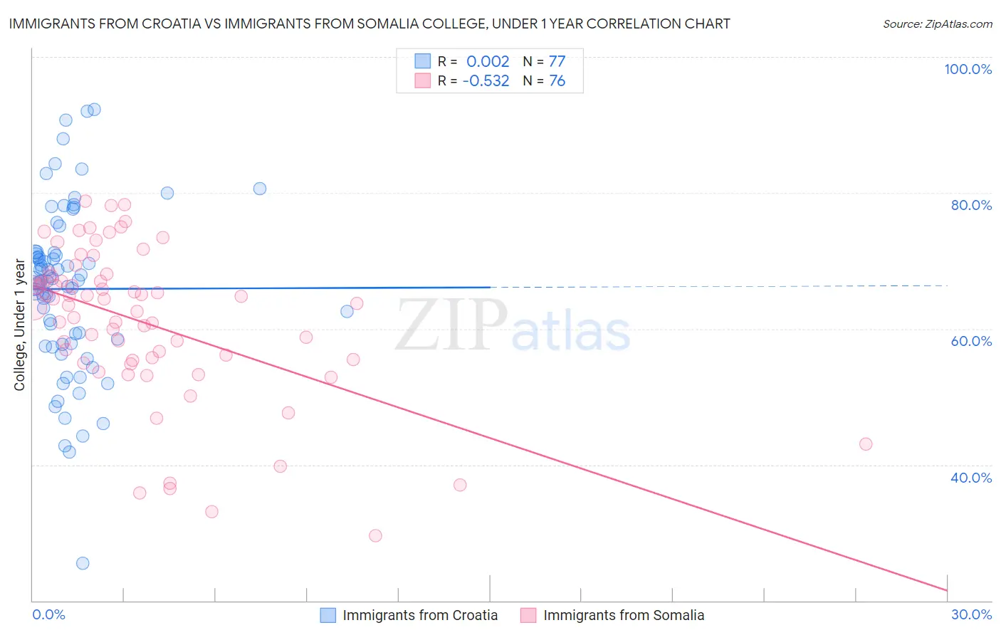 Immigrants from Croatia vs Immigrants from Somalia College, Under 1 year