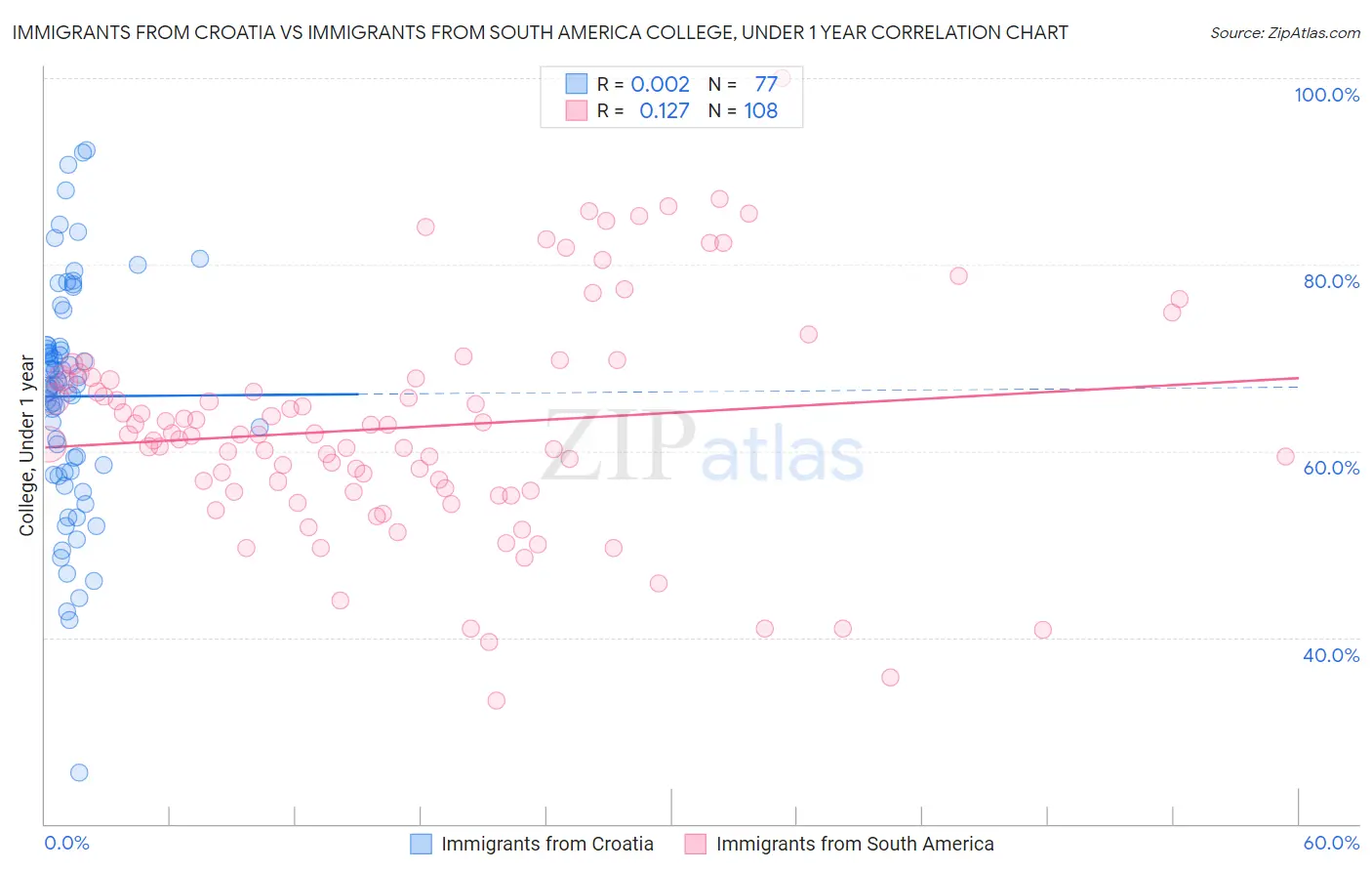 Immigrants from Croatia vs Immigrants from South America College, Under 1 year