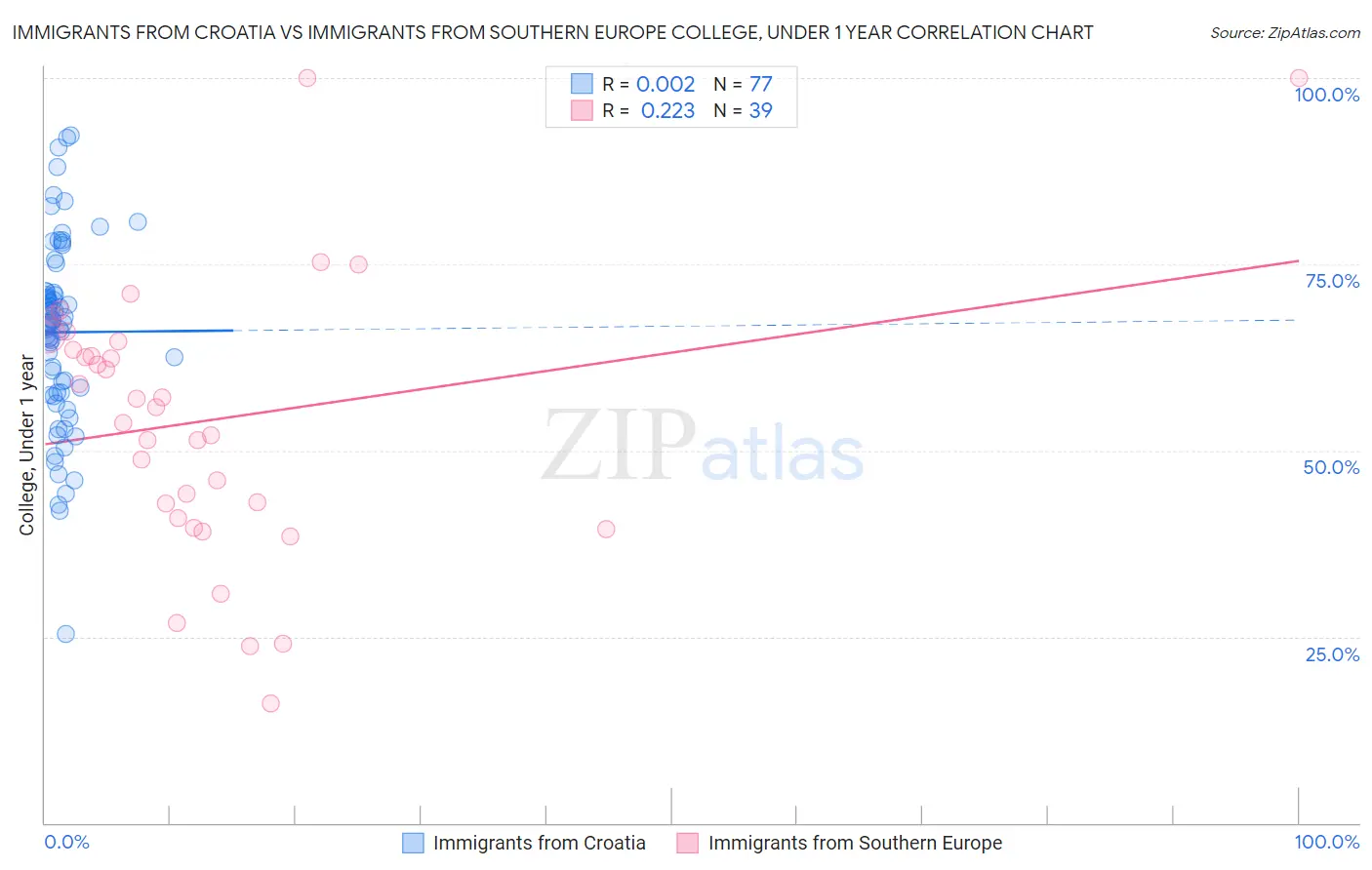 Immigrants from Croatia vs Immigrants from Southern Europe College, Under 1 year