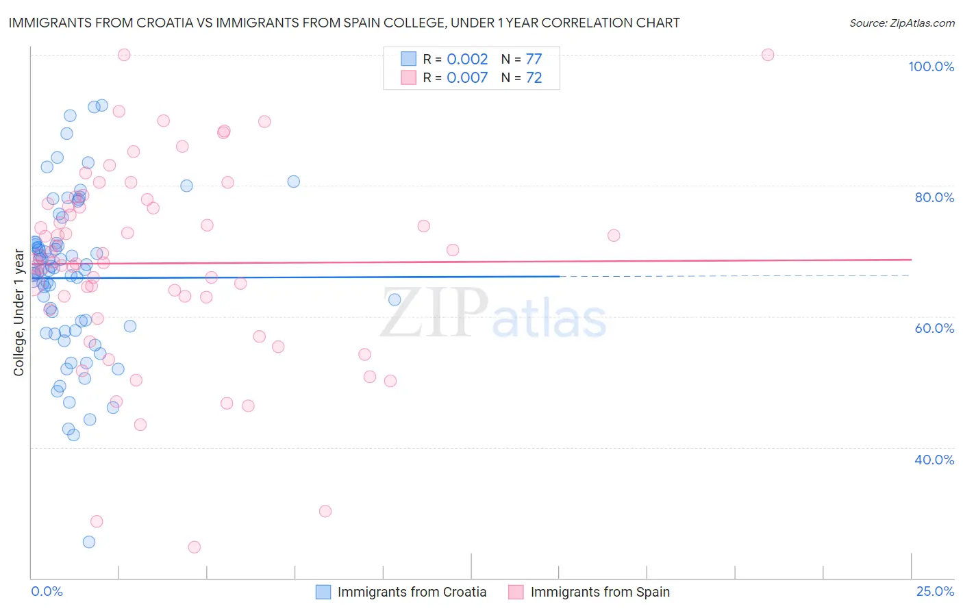 Immigrants from Croatia vs Immigrants from Spain College, Under 1 year