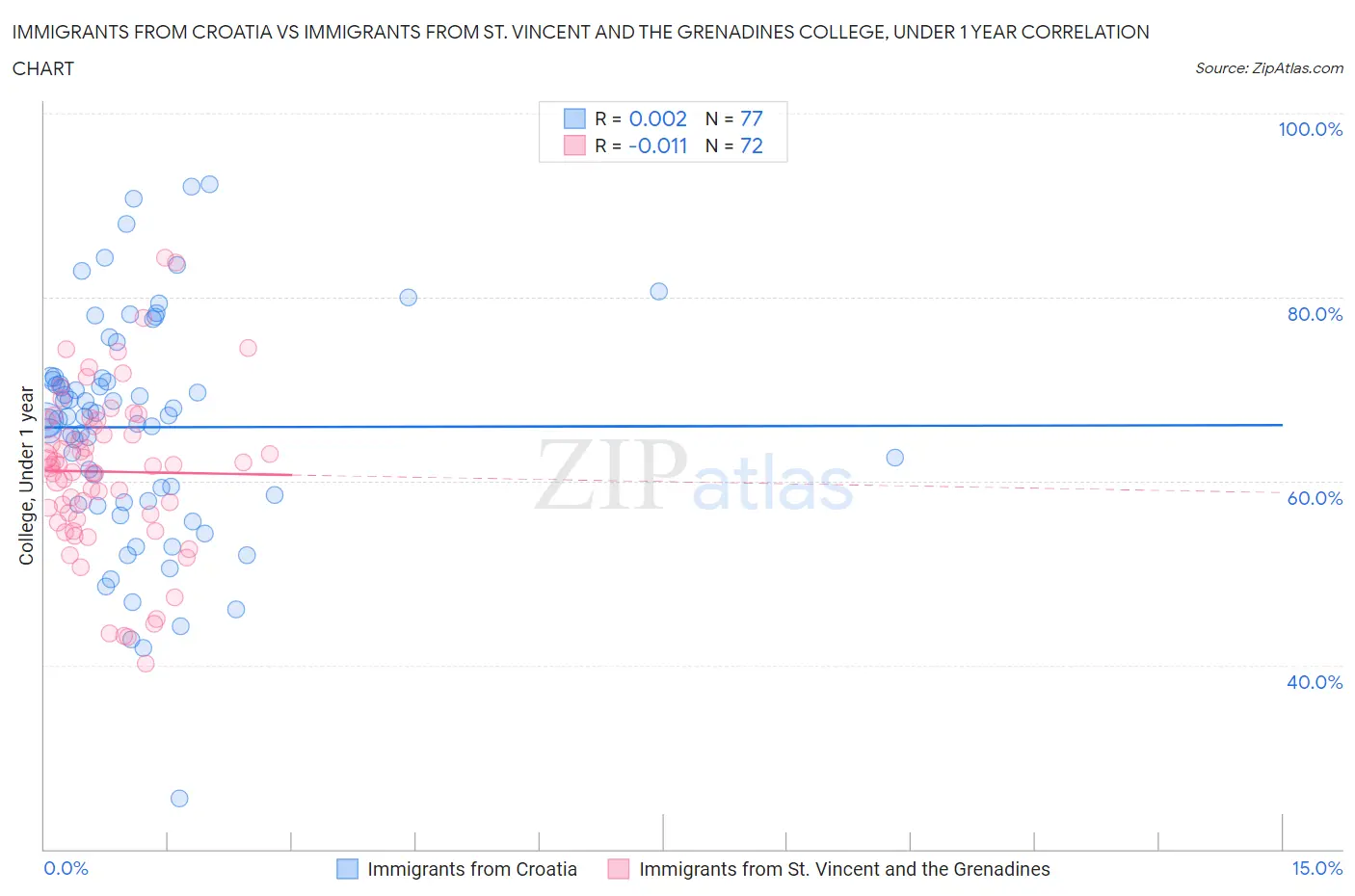 Immigrants from Croatia vs Immigrants from St. Vincent and the Grenadines College, Under 1 year