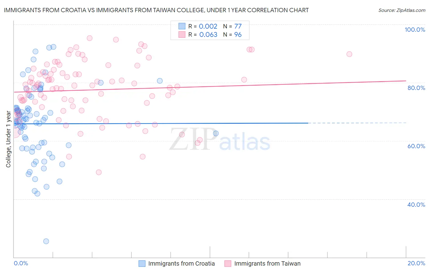 Immigrants from Croatia vs Immigrants from Taiwan College, Under 1 year