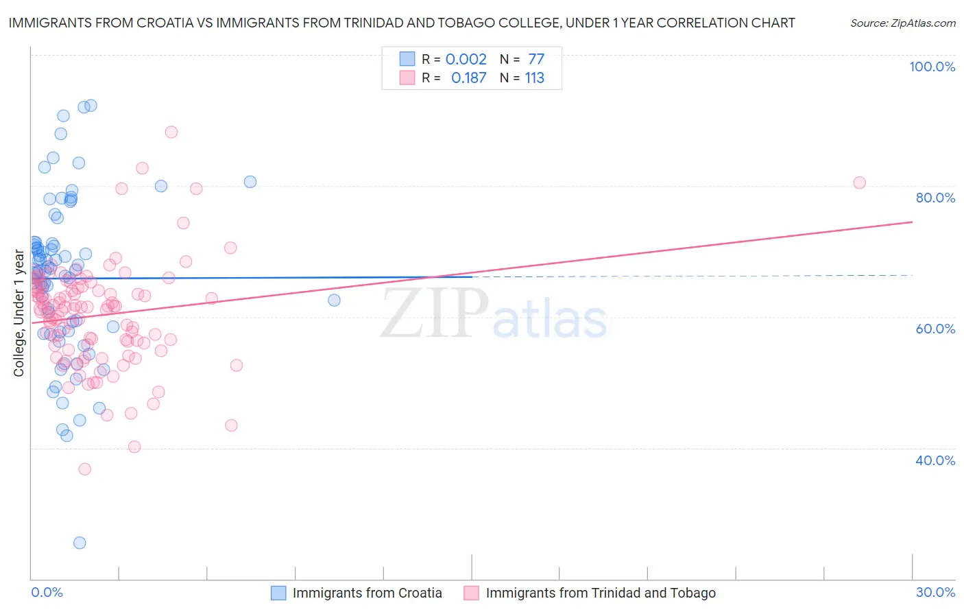 Immigrants from Croatia vs Immigrants from Trinidad and Tobago College, Under 1 year
