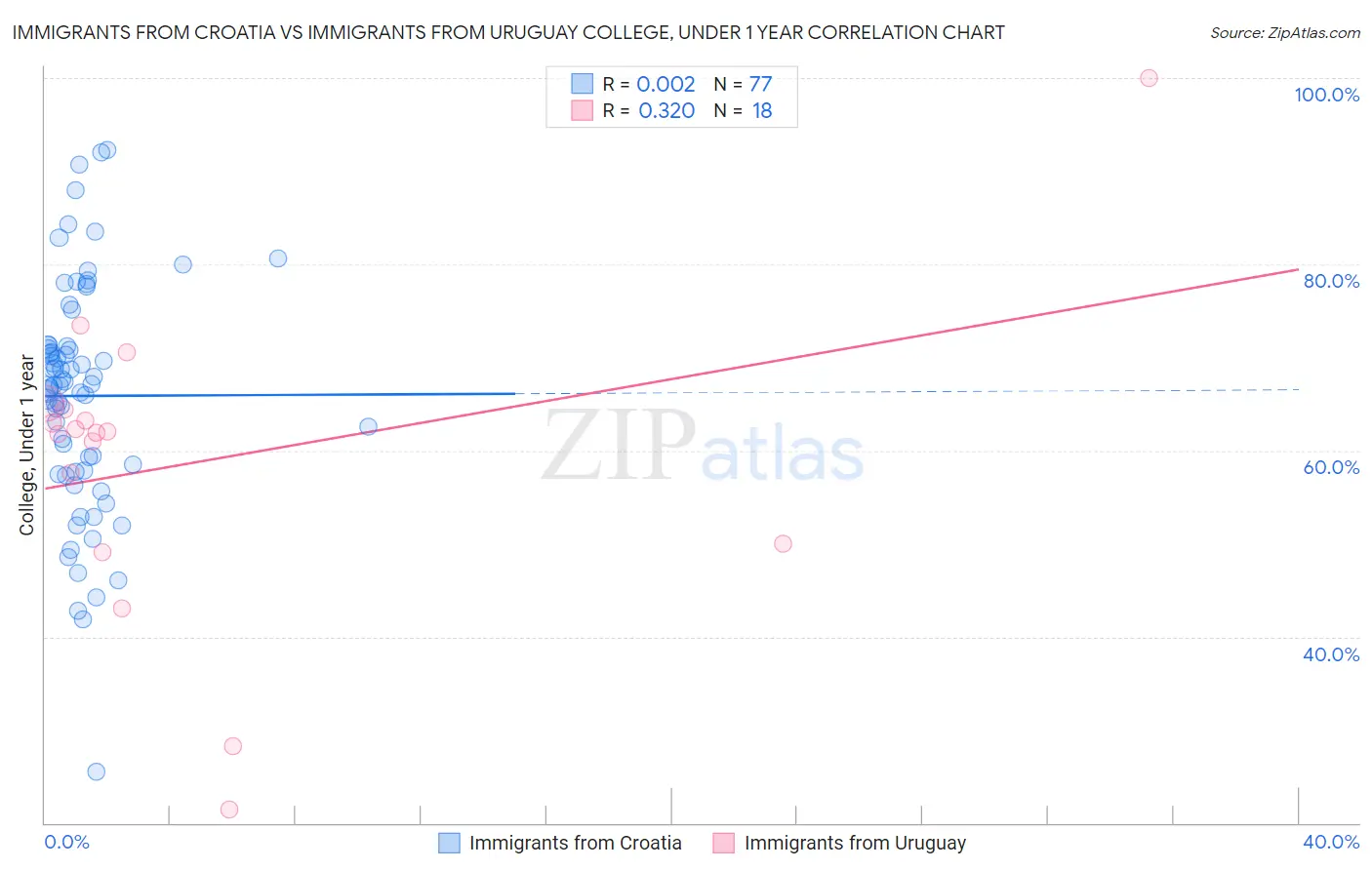 Immigrants from Croatia vs Immigrants from Uruguay College, Under 1 year