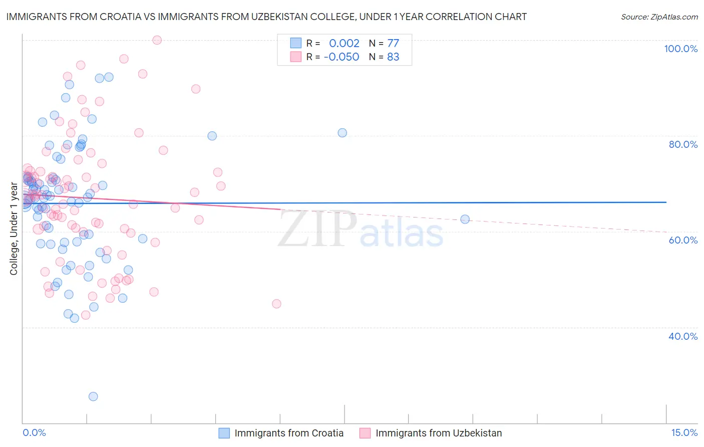 Immigrants from Croatia vs Immigrants from Uzbekistan College, Under 1 year