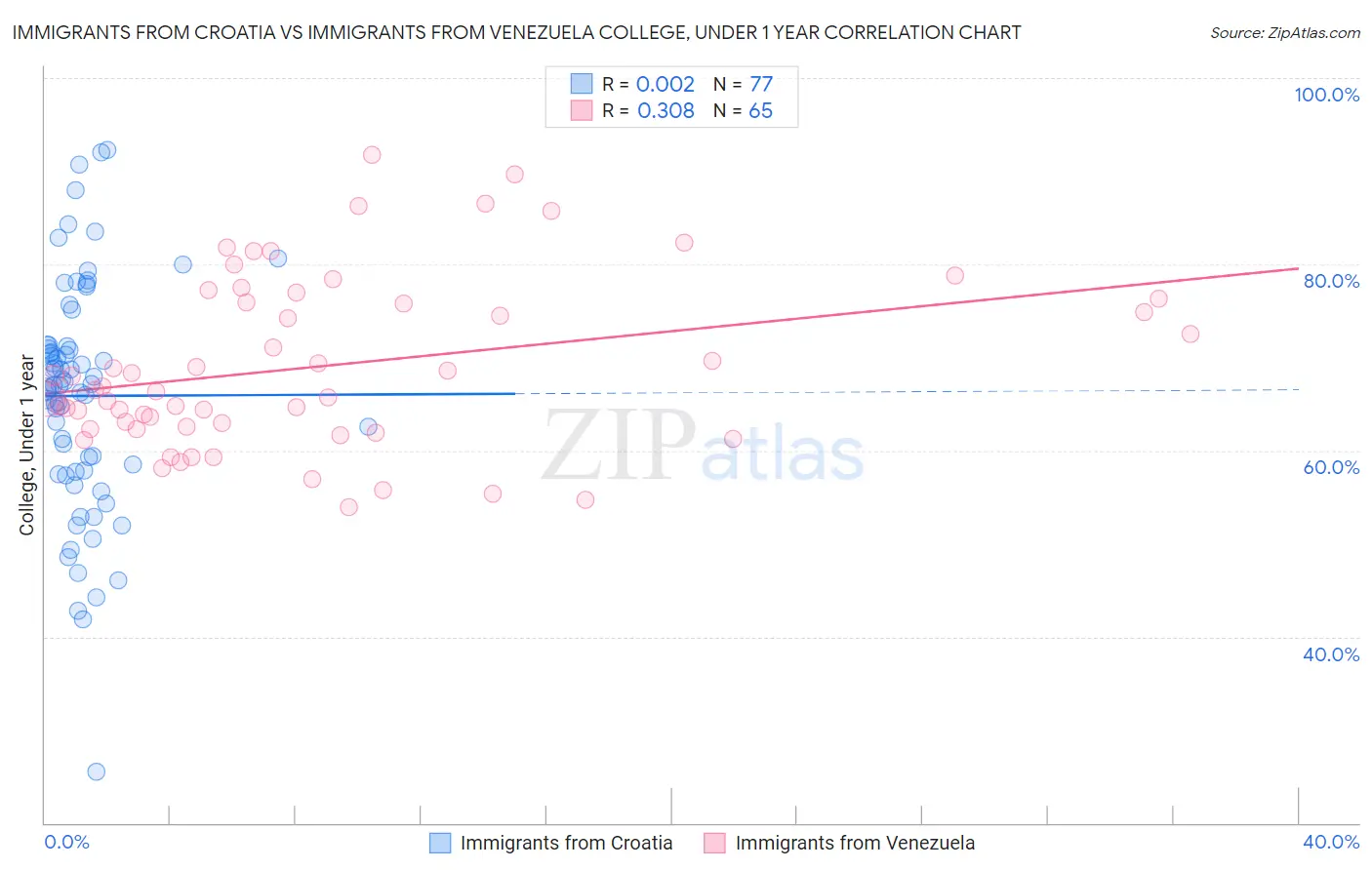 Immigrants from Croatia vs Immigrants from Venezuela College, Under 1 year