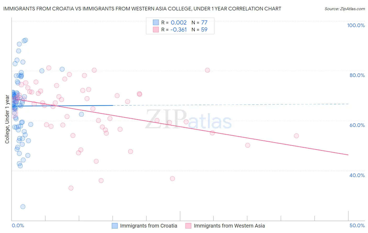 Immigrants from Croatia vs Immigrants from Western Asia College, Under 1 year