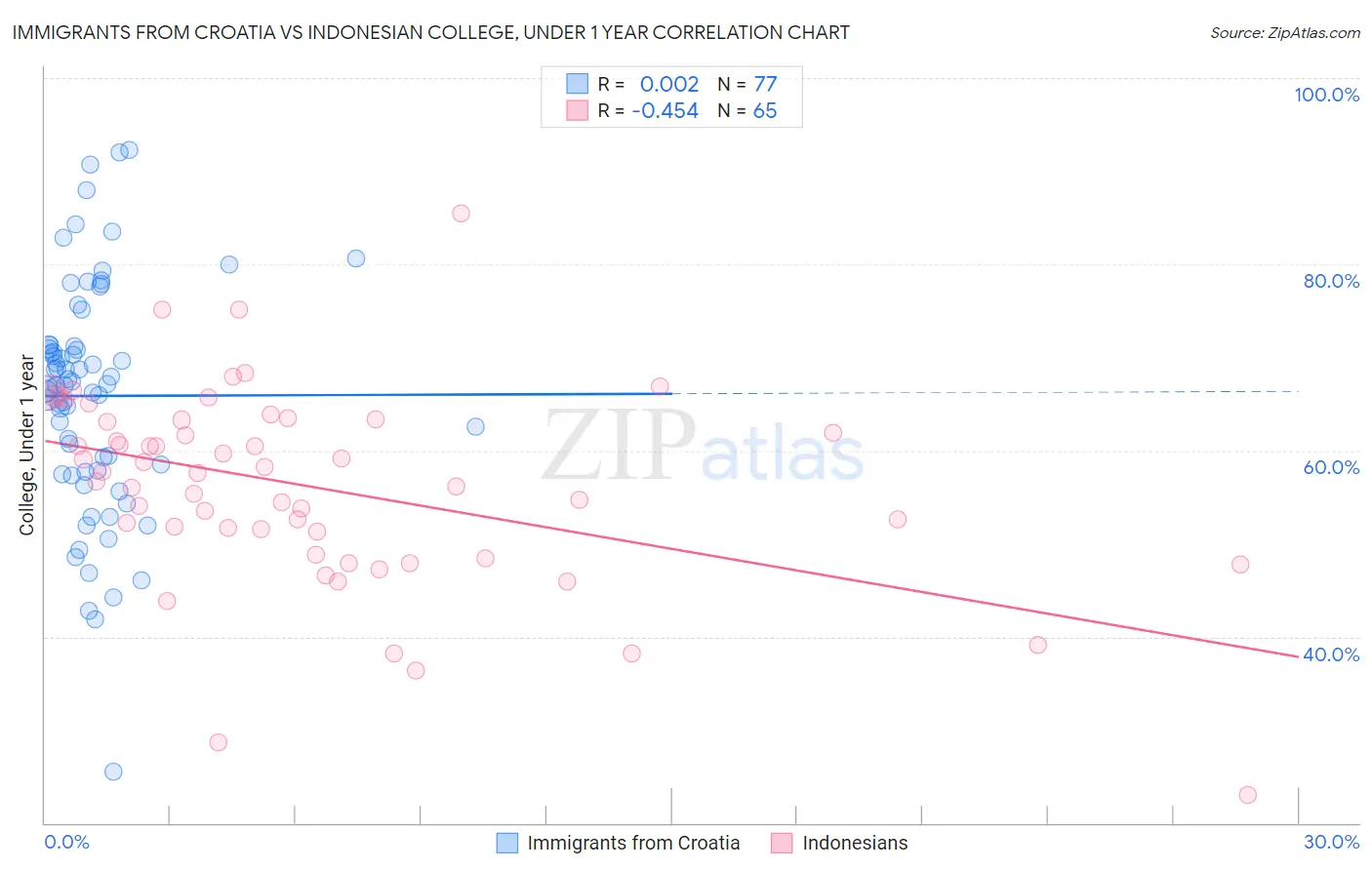 Immigrants from Croatia vs Indonesian College, Under 1 year