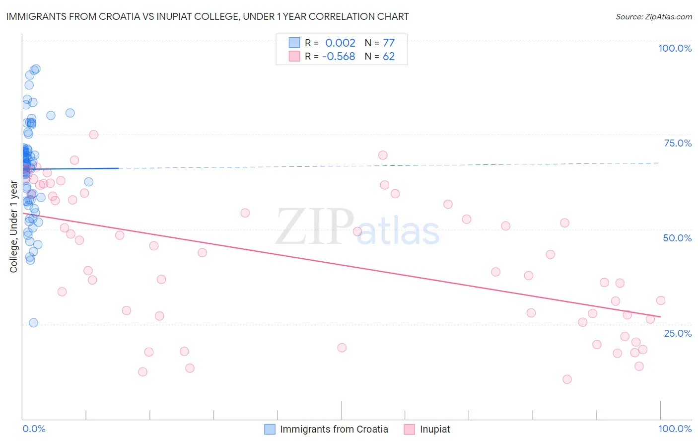 Immigrants from Croatia vs Inupiat College, Under 1 year