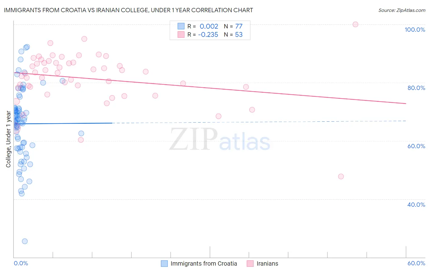 Immigrants from Croatia vs Iranian College, Under 1 year