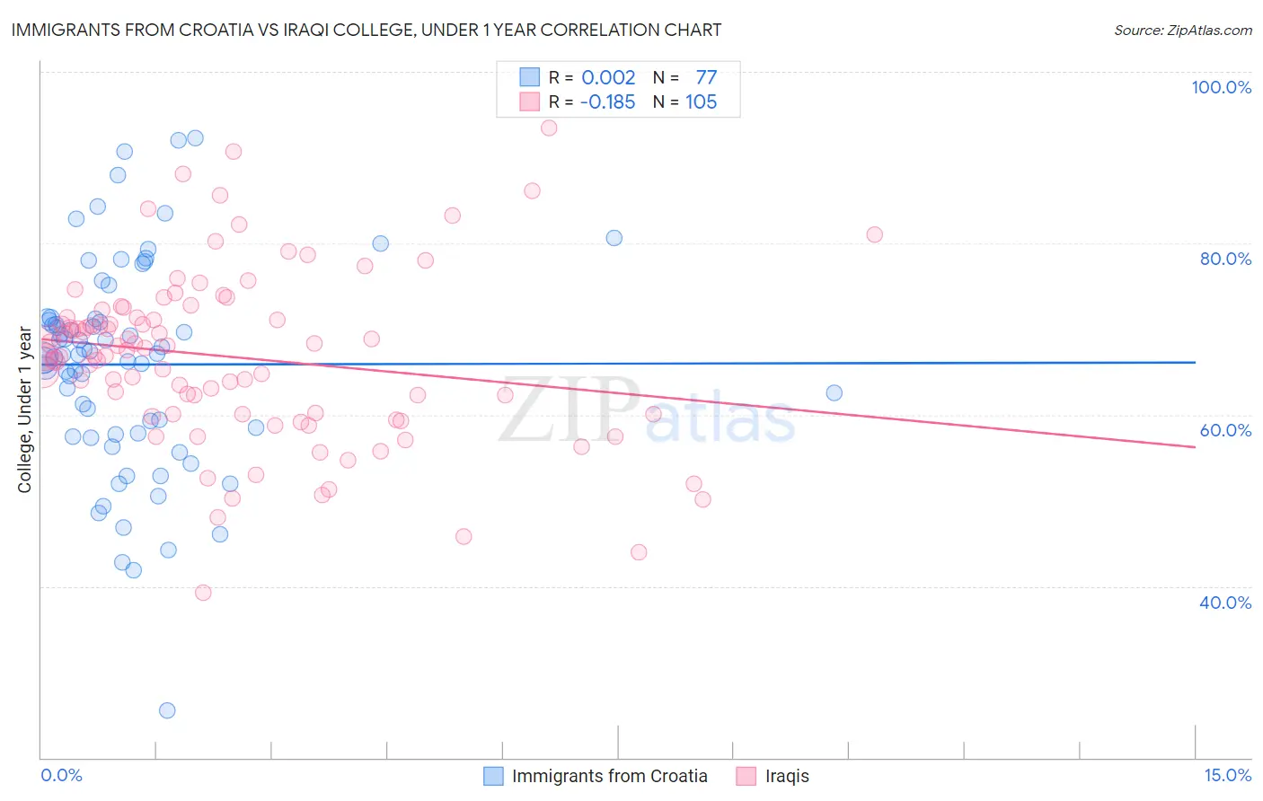 Immigrants from Croatia vs Iraqi College, Under 1 year