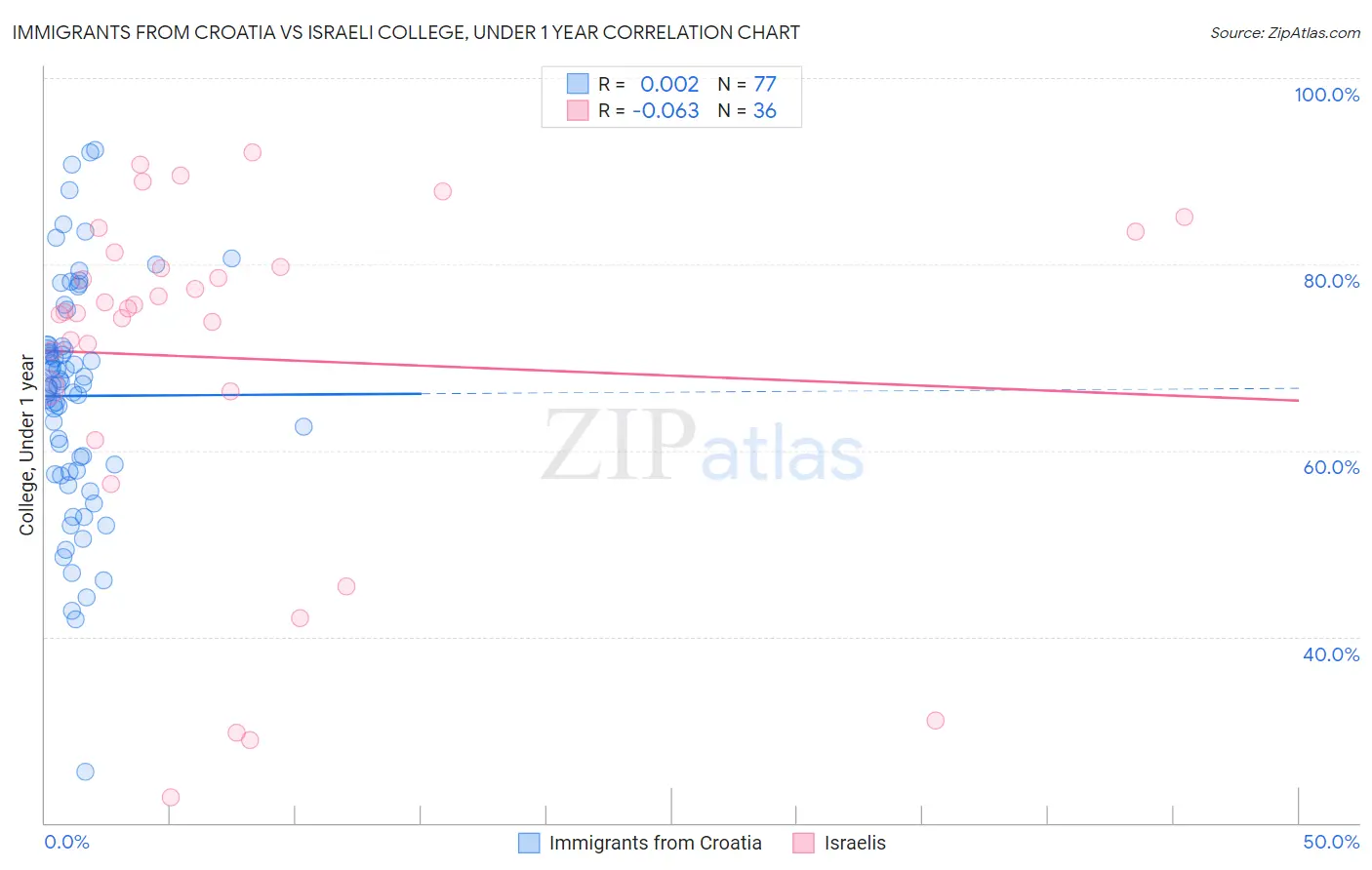 Immigrants from Croatia vs Israeli College, Under 1 year