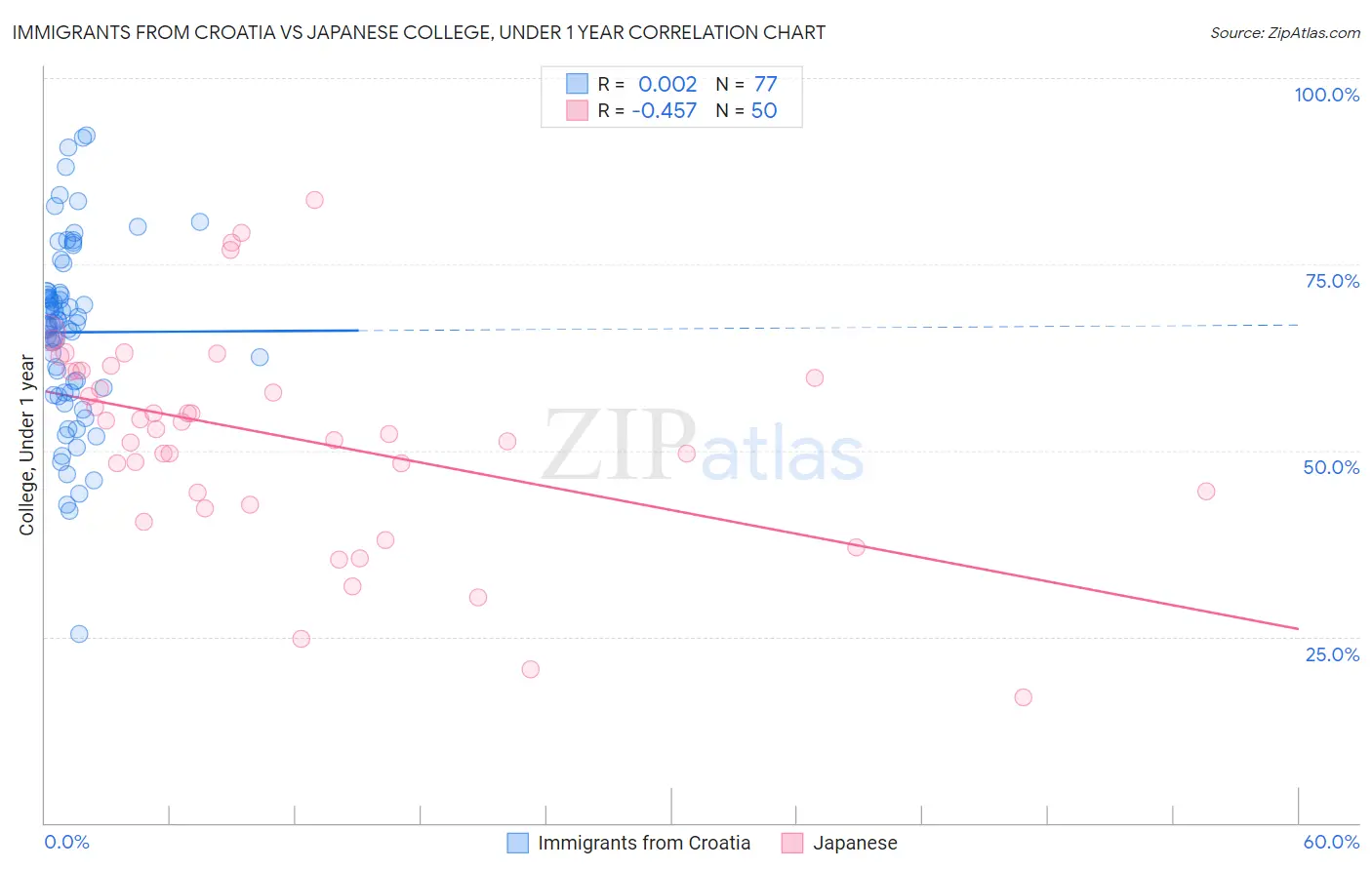 Immigrants from Croatia vs Japanese College, Under 1 year