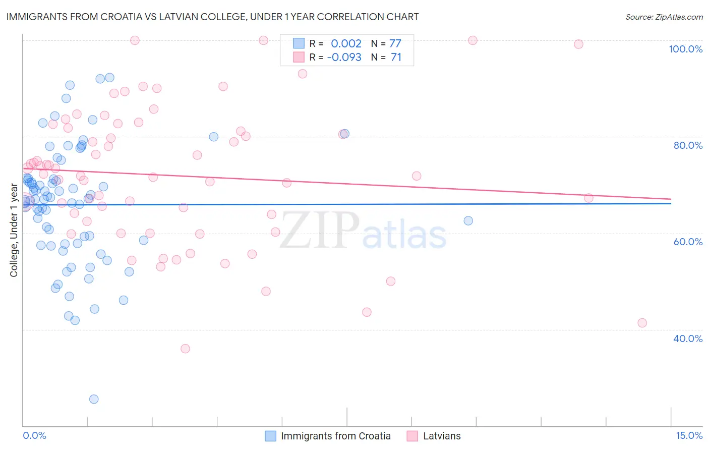 Immigrants from Croatia vs Latvian College, Under 1 year