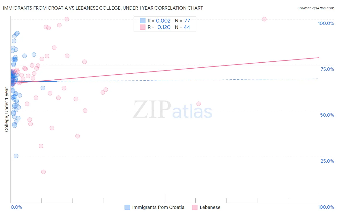 Immigrants from Croatia vs Lebanese College, Under 1 year