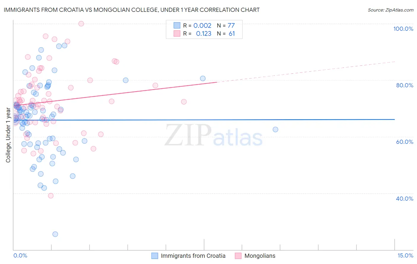 Immigrants from Croatia vs Mongolian College, Under 1 year