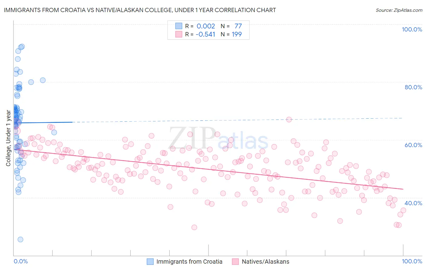 Immigrants from Croatia vs Native/Alaskan College, Under 1 year