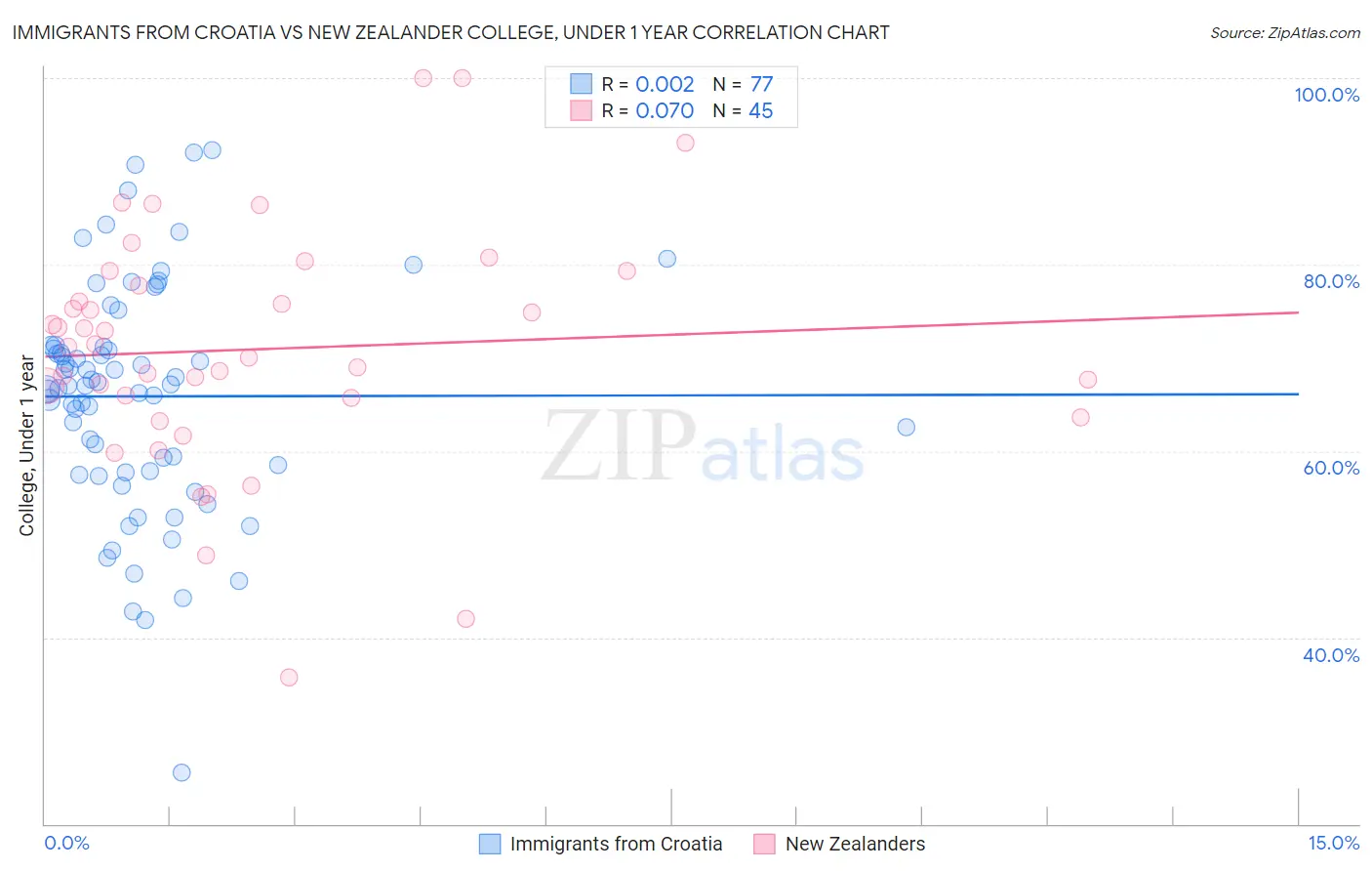 Immigrants from Croatia vs New Zealander College, Under 1 year