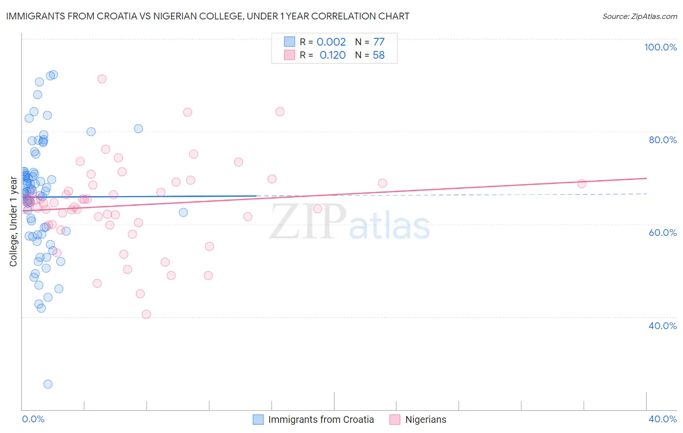 Immigrants from Croatia vs Nigerian College, Under 1 year