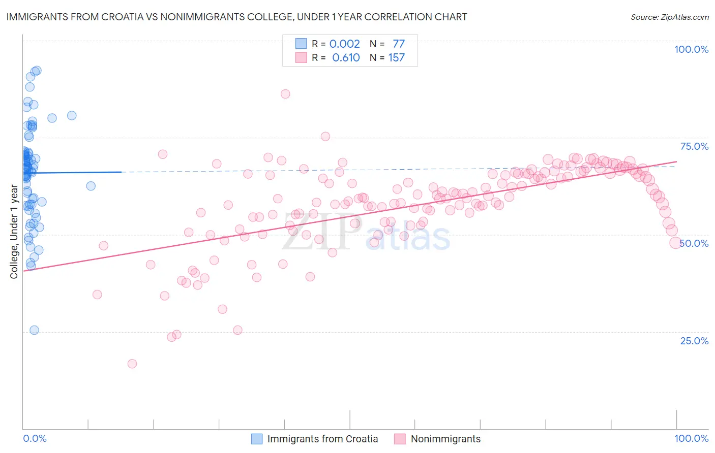 Immigrants from Croatia vs Nonimmigrants College, Under 1 year