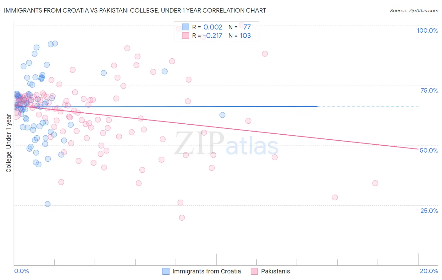 Immigrants from Croatia vs Pakistani College, Under 1 year