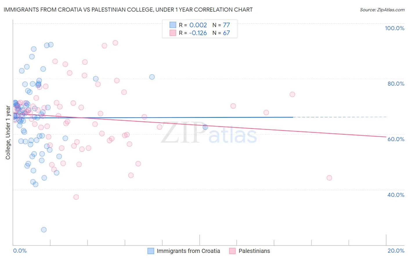 Immigrants from Croatia vs Palestinian College, Under 1 year