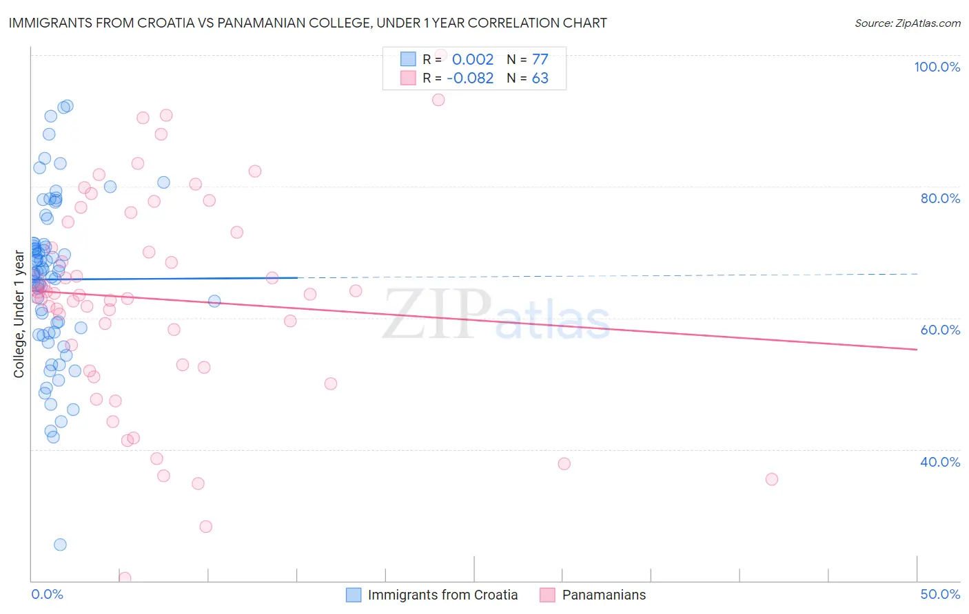 Immigrants from Croatia vs Panamanian College, Under 1 year