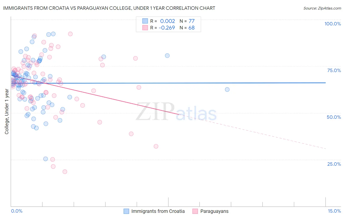 Immigrants from Croatia vs Paraguayan College, Under 1 year