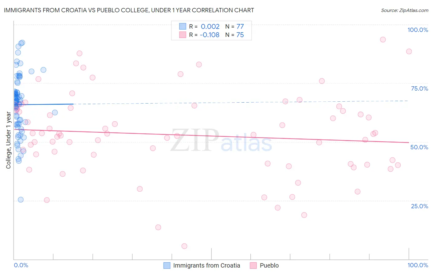 Immigrants from Croatia vs Pueblo College, Under 1 year