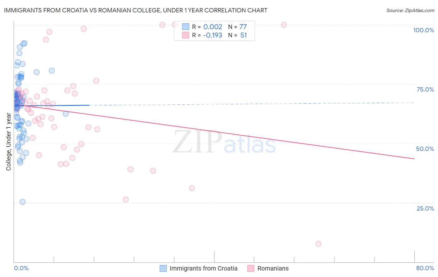 Immigrants from Croatia vs Romanian College, Under 1 year