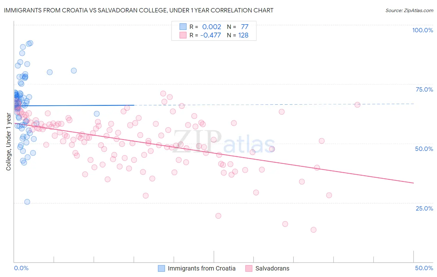 Immigrants from Croatia vs Salvadoran College, Under 1 year