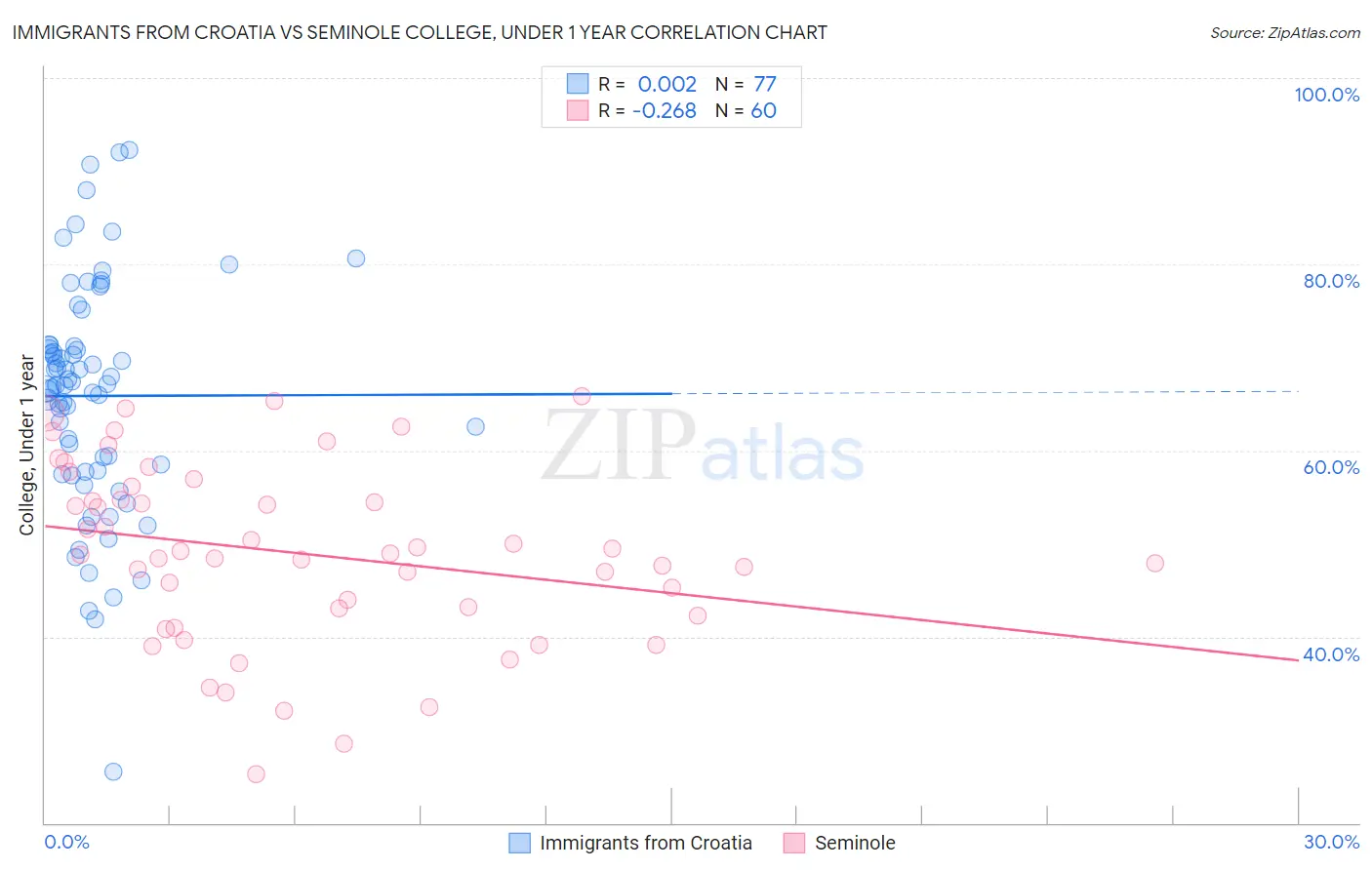 Immigrants from Croatia vs Seminole College, Under 1 year