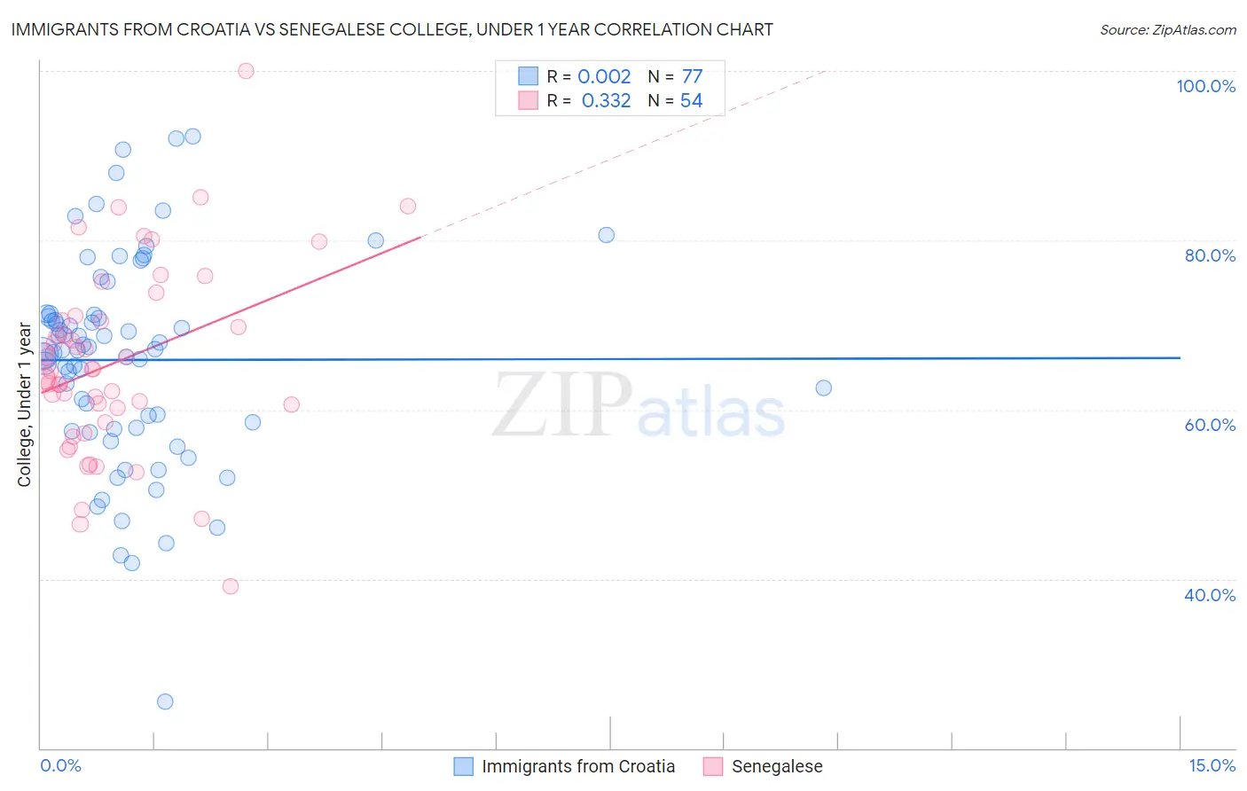 Immigrants from Croatia vs Senegalese College, Under 1 year