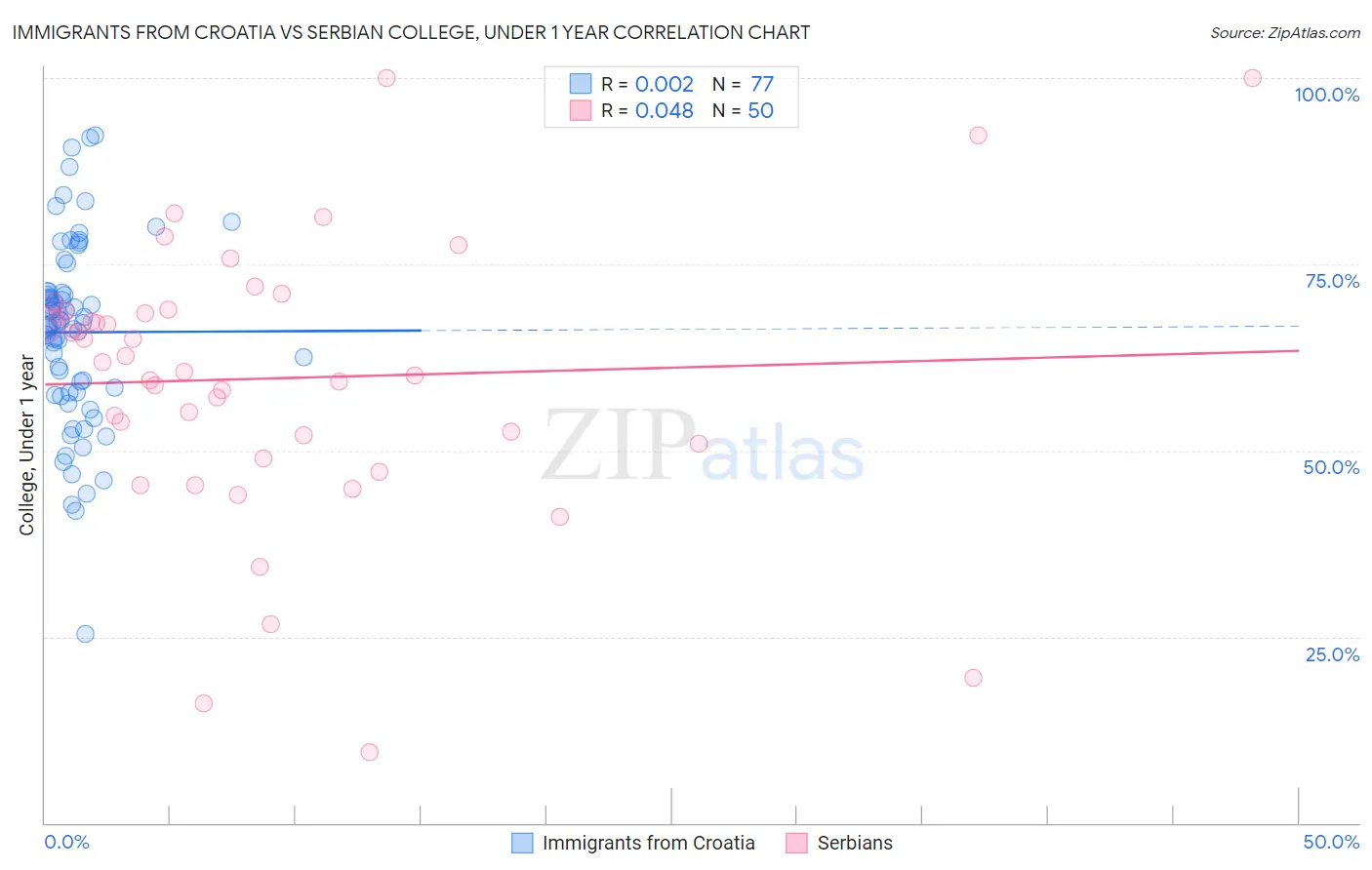 Immigrants from Croatia vs Serbian College, Under 1 year