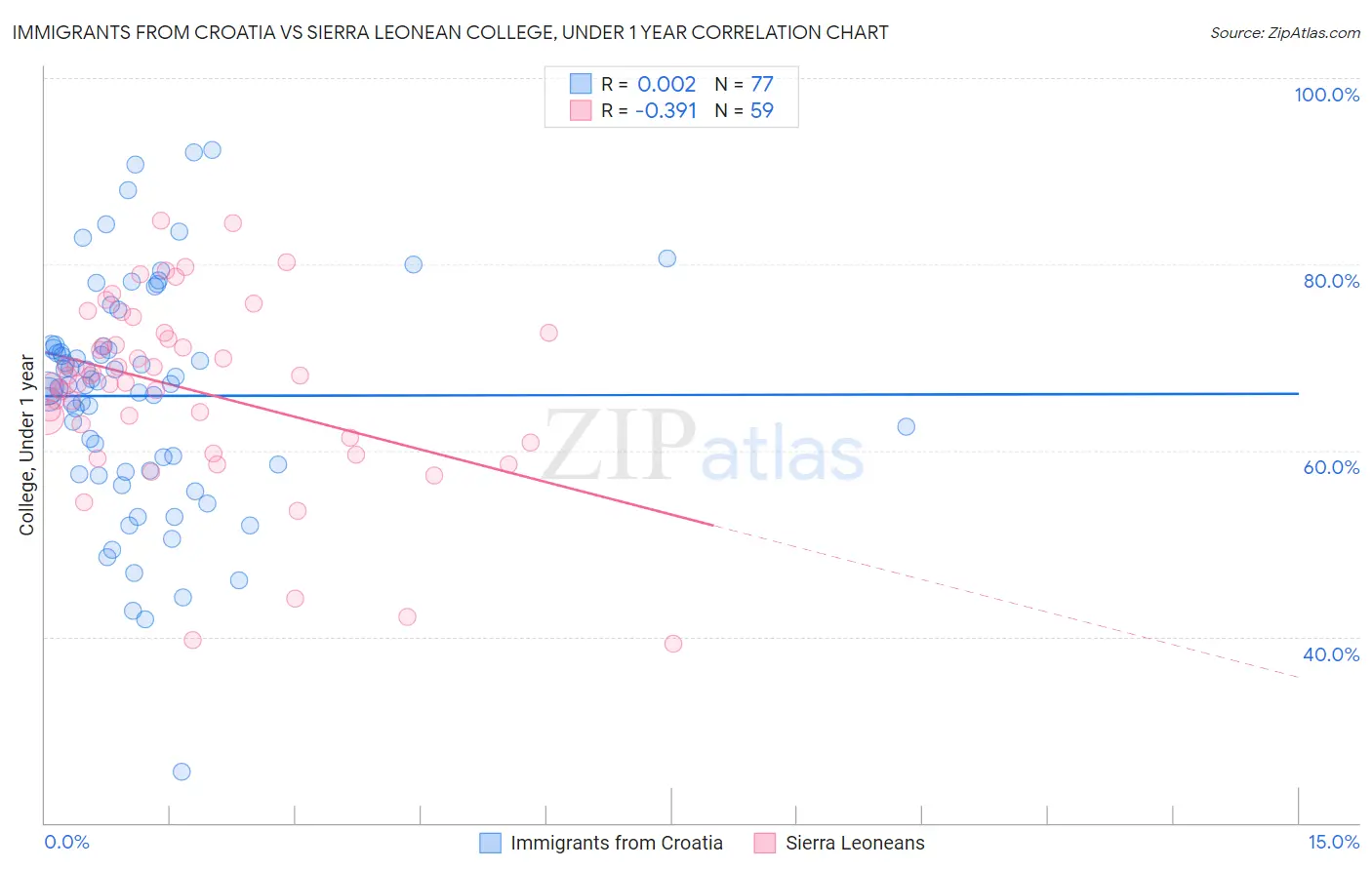 Immigrants from Croatia vs Sierra Leonean College, Under 1 year