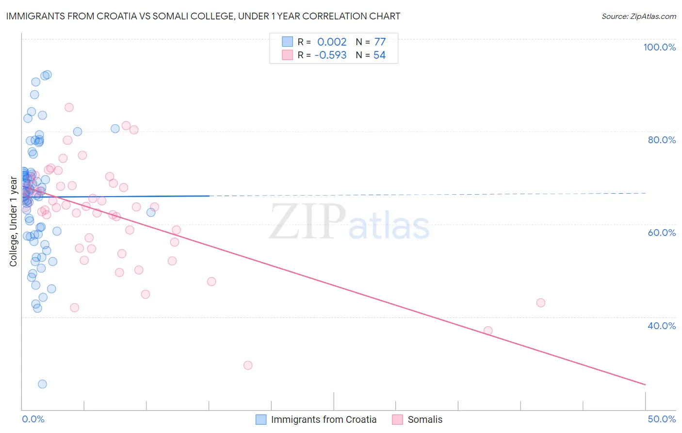 Immigrants from Croatia vs Somali College, Under 1 year