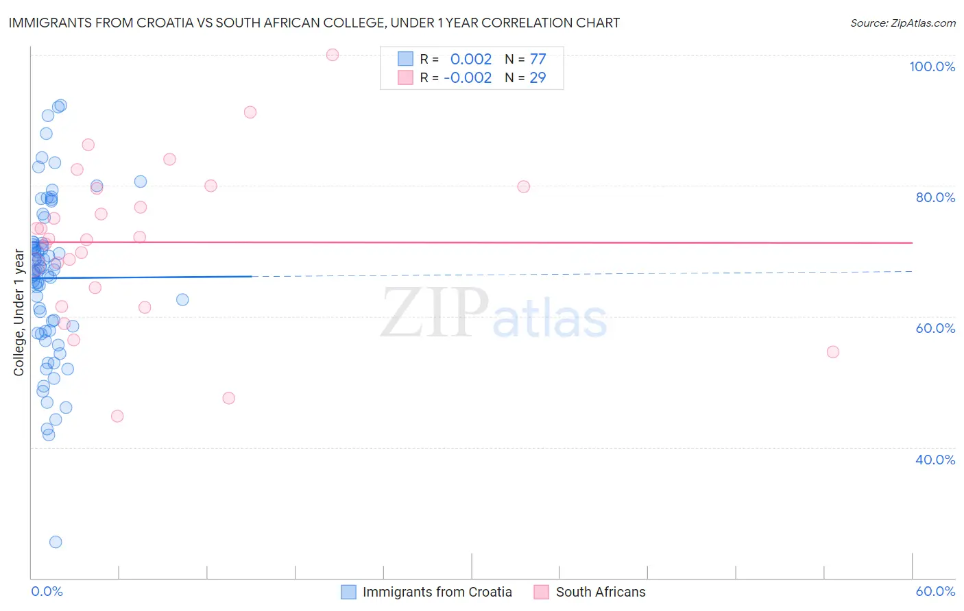 Immigrants from Croatia vs South African College, Under 1 year