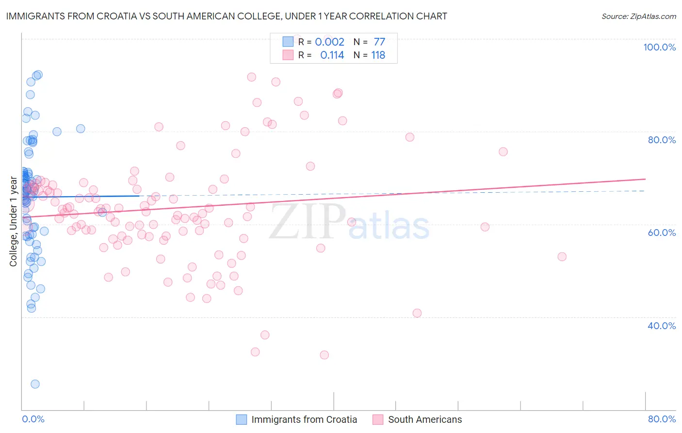 Immigrants from Croatia vs South American College, Under 1 year