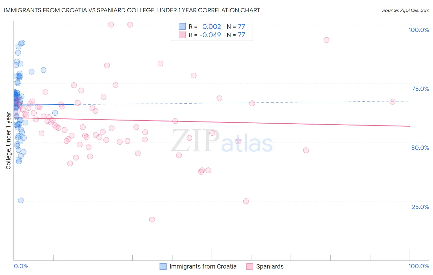 Immigrants from Croatia vs Spaniard College, Under 1 year