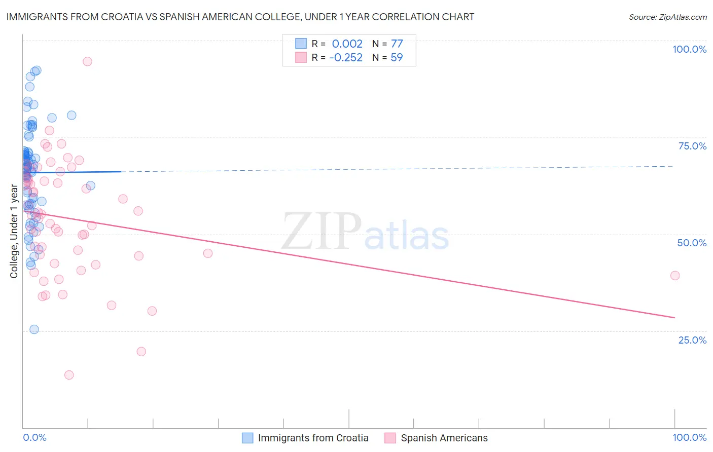 Immigrants from Croatia vs Spanish American College, Under 1 year