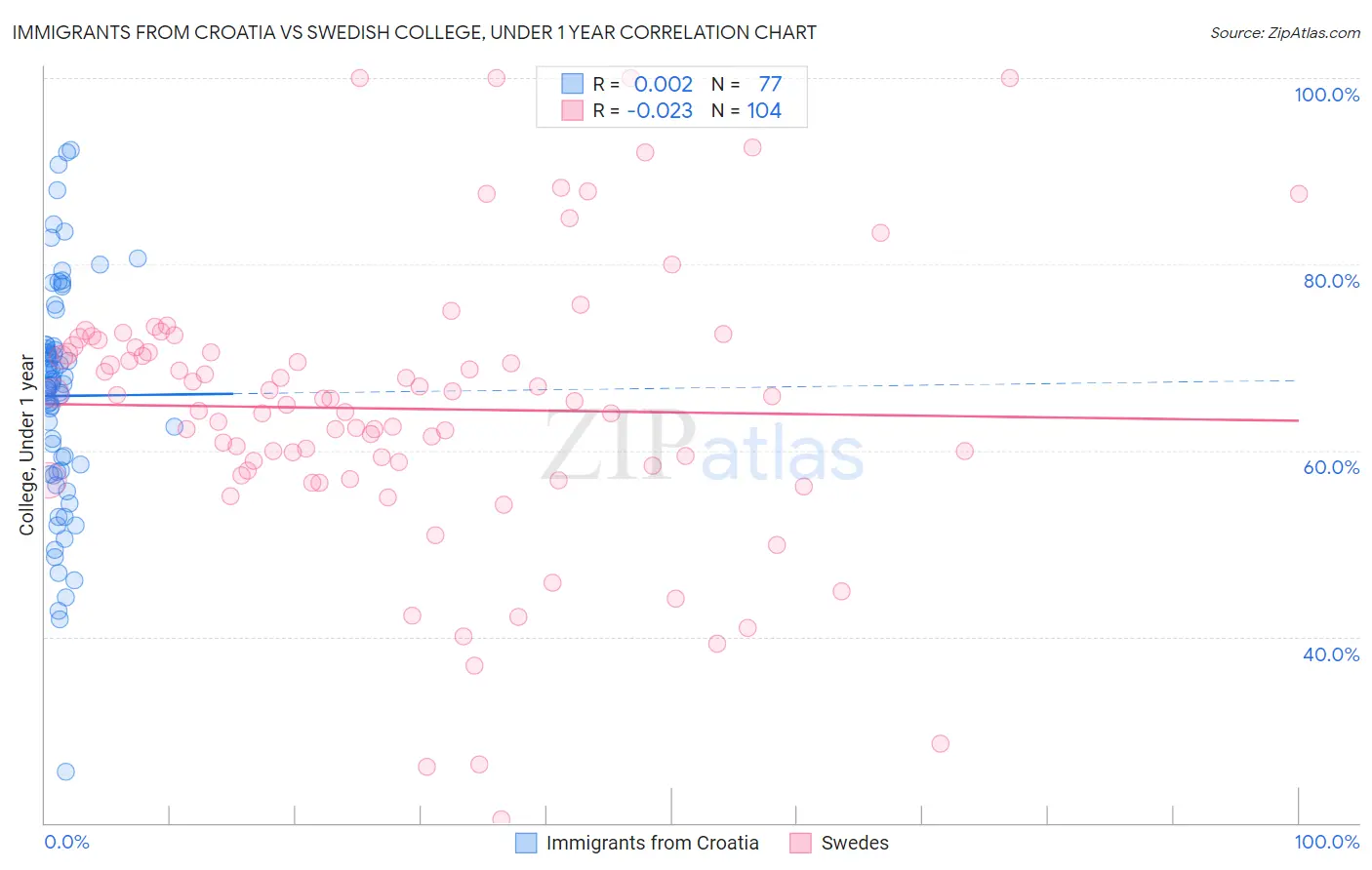 Immigrants from Croatia vs Swedish College, Under 1 year