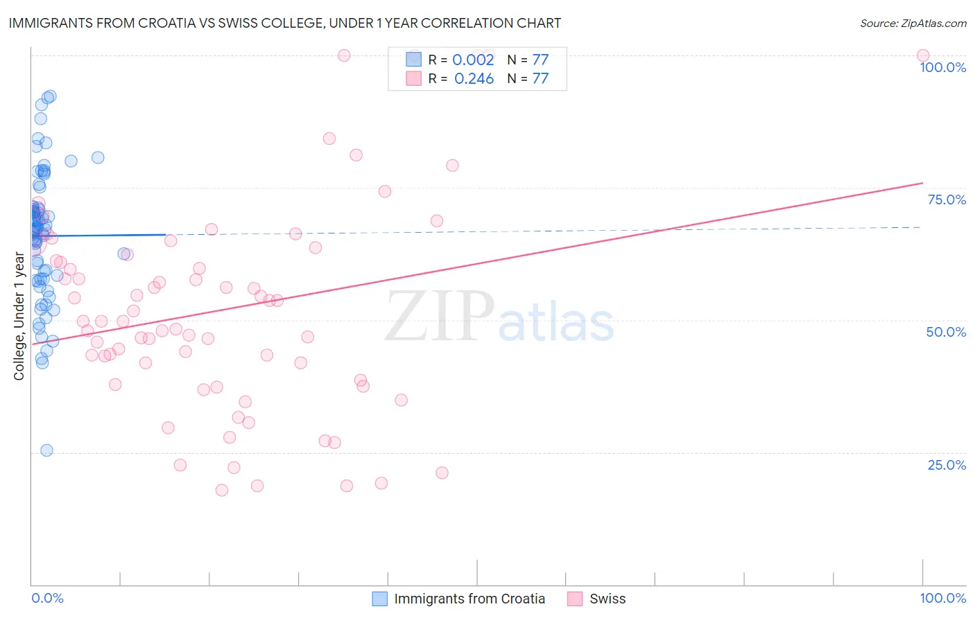 Immigrants from Croatia vs Swiss College, Under 1 year