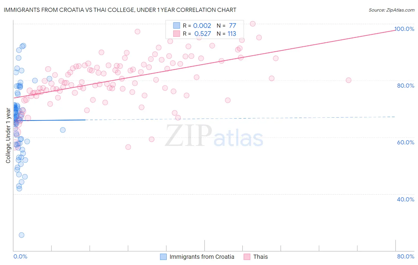 Immigrants from Croatia vs Thai College, Under 1 year