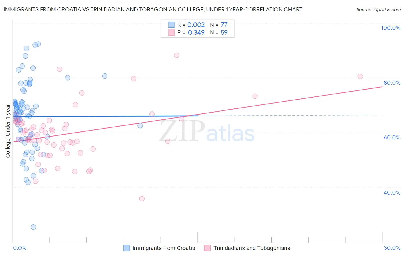 Immigrants from Croatia vs Trinidadian and Tobagonian College, Under 1 year