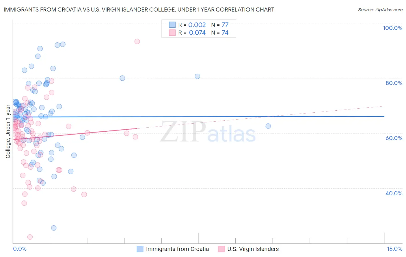 Immigrants from Croatia vs U.S. Virgin Islander College, Under 1 year