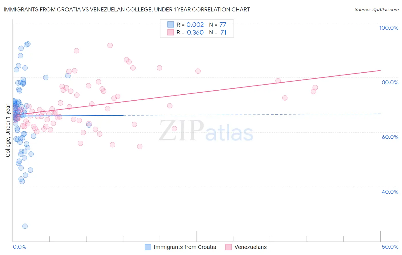 Immigrants from Croatia vs Venezuelan College, Under 1 year