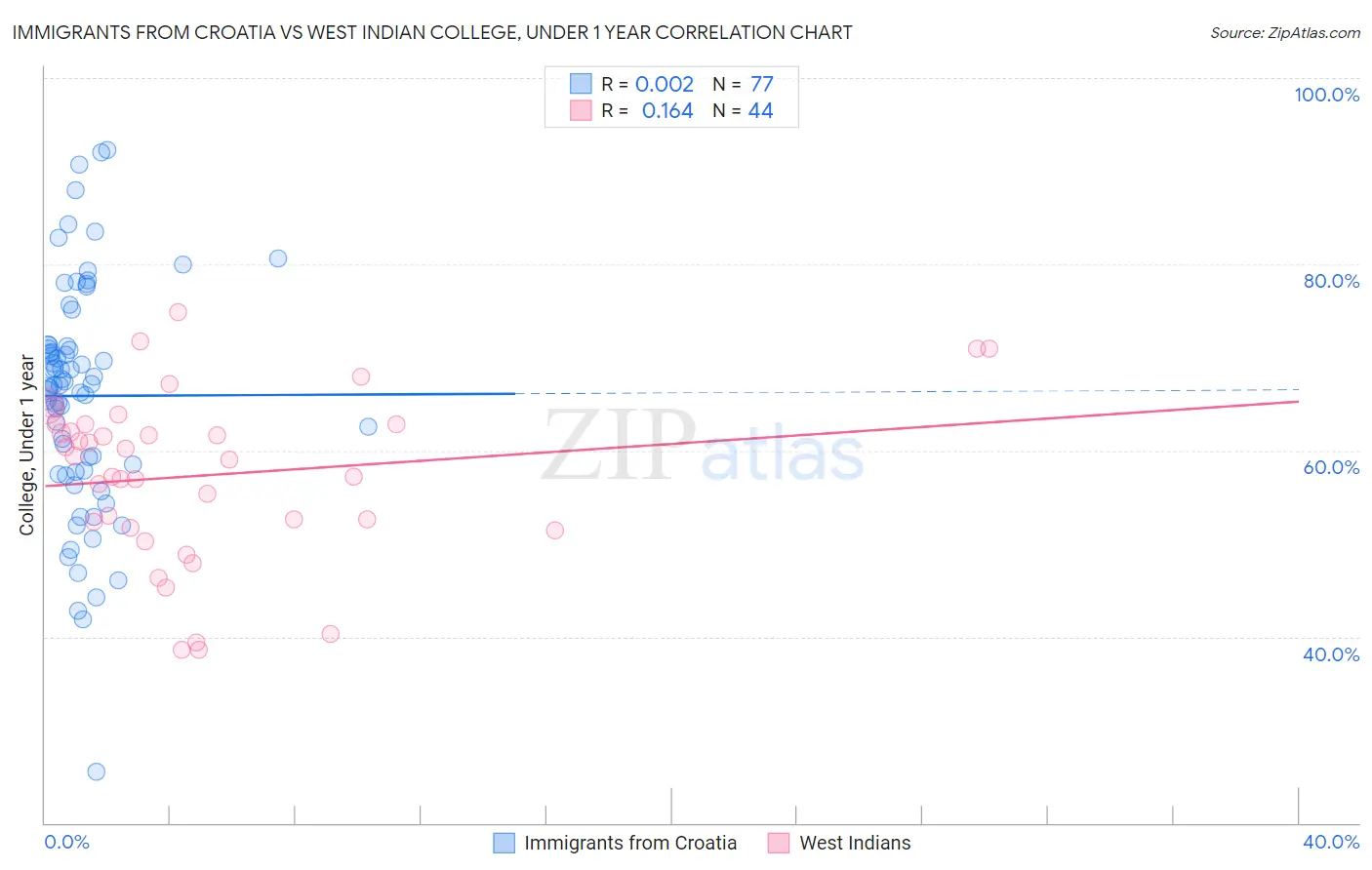 Immigrants from Croatia vs West Indian College, Under 1 year