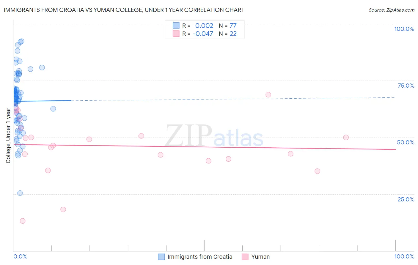 Immigrants from Croatia vs Yuman College, Under 1 year