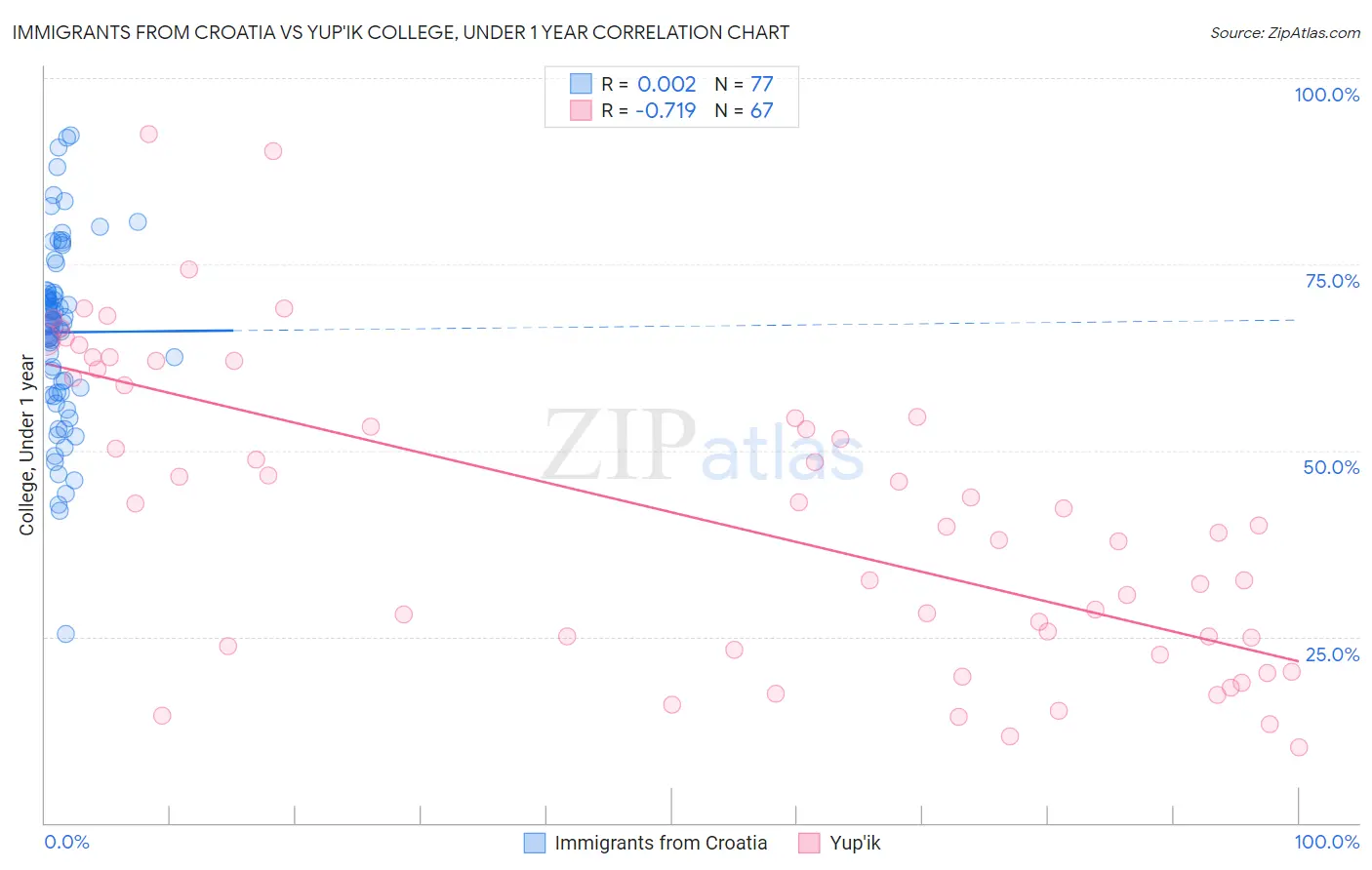 Immigrants from Croatia vs Yup'ik College, Under 1 year